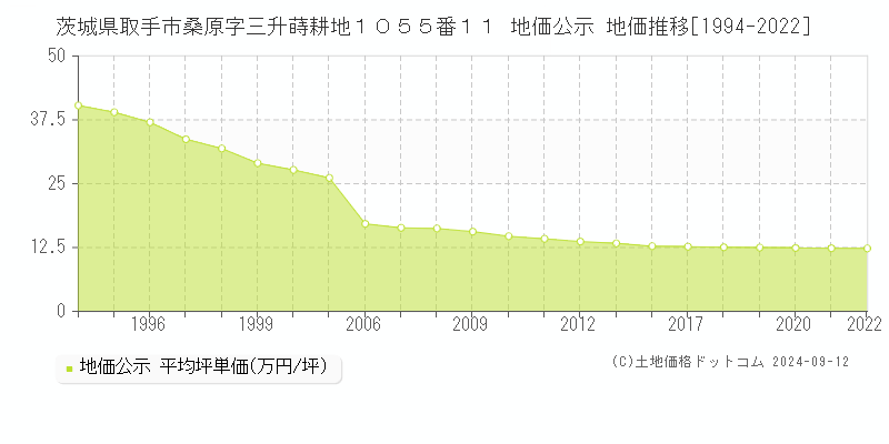 茨城県取手市桑原字三升蒔耕地１０５５番１１ 公示地価 地価推移[1994-2021]