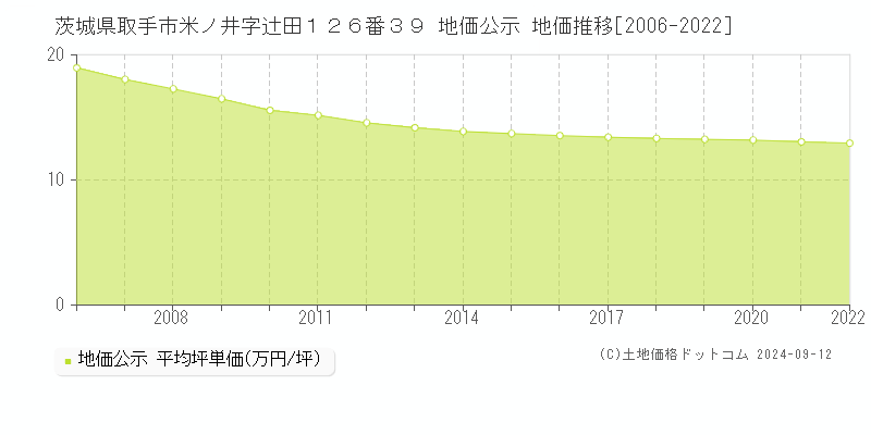 茨城県取手市米ノ井字辻田１２６番３９ 公示地価 地価推移[2006-2020]