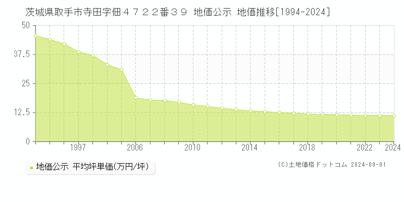 茨城県取手市寺田字佃４７２２番３９ 公示地価 地価推移[1994-2024]