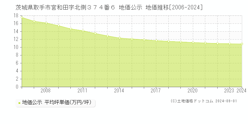 茨城県取手市宮和田字北側３７４番６ 地価公示 地価推移[2006-2023]