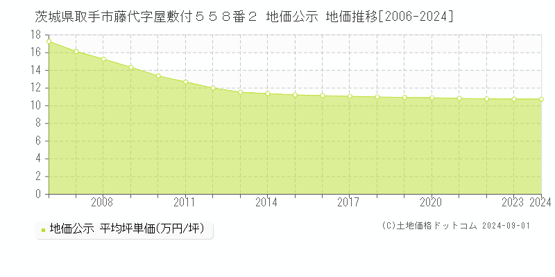 茨城県取手市藤代字屋敷付５５８番２ 公示地価 地価推移[2006-2019]