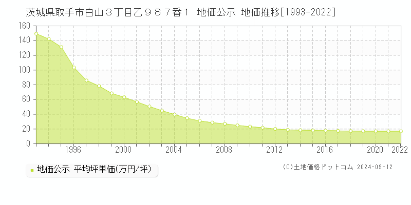 茨城県取手市白山３丁目乙９８７番１ 地価公示 地価推移[1993-2023]