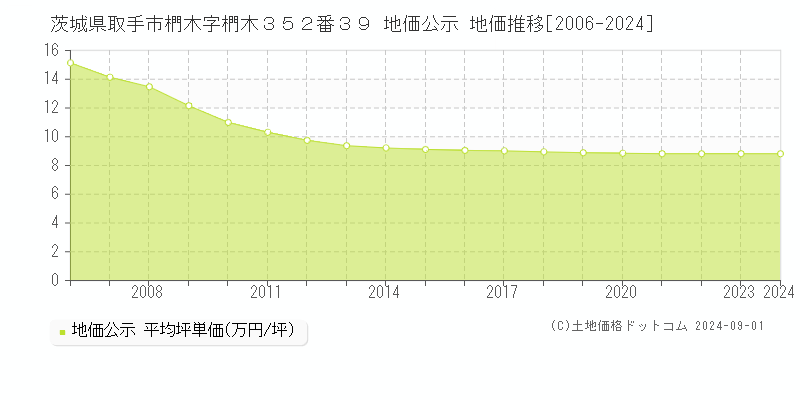 茨城県取手市椚木字椚木３５２番３９ 公示地価 地価推移[2006-2018]