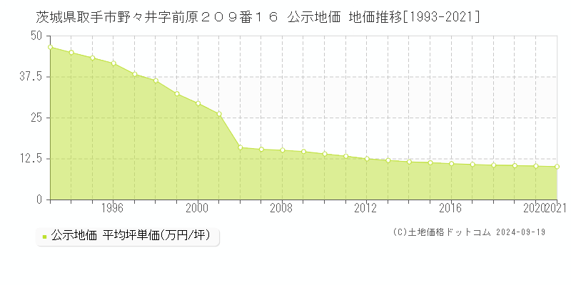 茨城県取手市野々井字前原２０９番１６ 公示地価 地価推移[1993-2018]