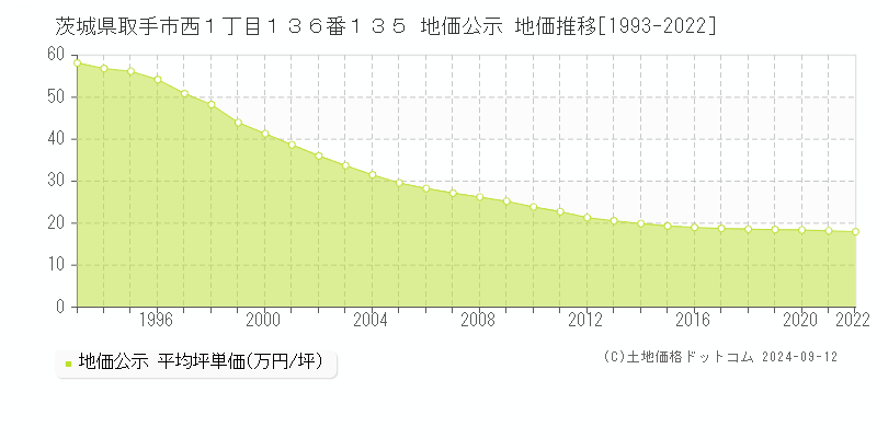 茨城県取手市西１丁目１３６番１３５ 公示地価 地価推移[1993-2024]