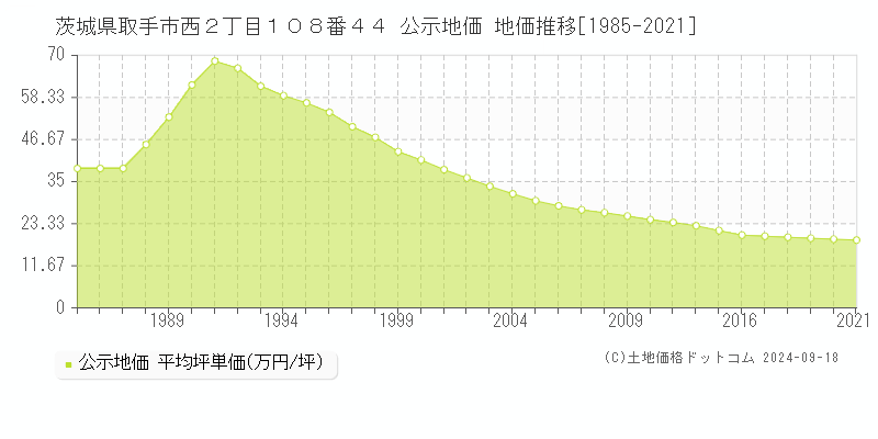 茨城県取手市西２丁目１０８番４４ 公示地価 地価推移[1985-2019]