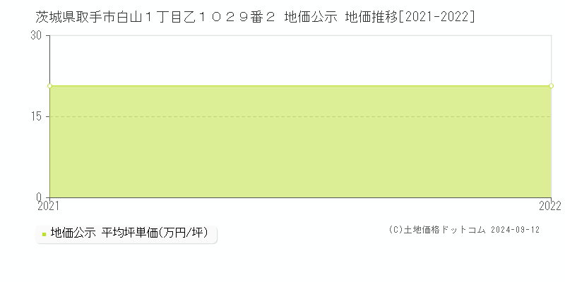 茨城県取手市白山１丁目乙１０２９番２ 地価公示 地価推移[2021-2022]