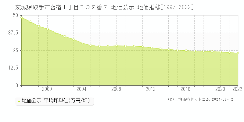 茨城県取手市台宿１丁目７０２番７ 公示地価 地価推移[1997-2024]