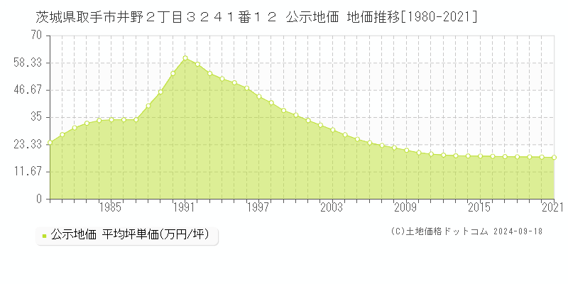 茨城県取手市井野２丁目３２４１番１２ 公示地価 地価推移[1980-2019]