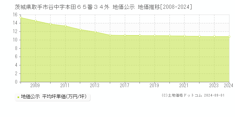 茨城県取手市谷中字本田６５番３４外 公示地価 地価推移[2008-2021]