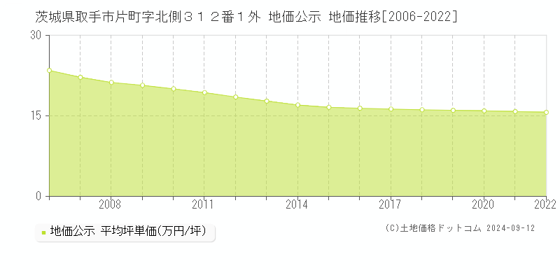 茨城県取手市片町字北側３１２番１外 地価公示 地価推移[2006-2023]