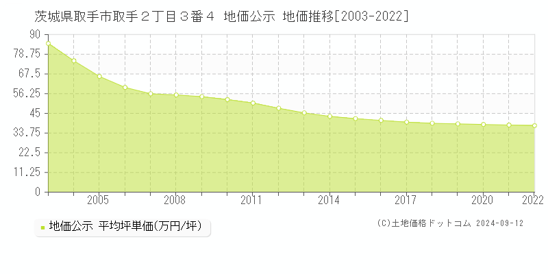 茨城県取手市取手２丁目３番４ 公示地価 地価推移[2003-2024]