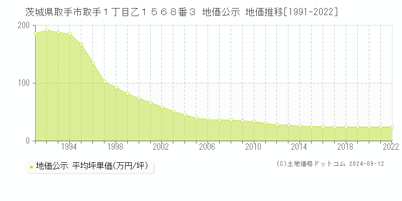 茨城県取手市取手１丁目乙１５６８番３ 地価公示 地価推移[1991-2023]