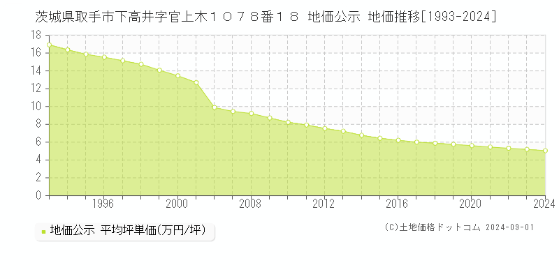 茨城県取手市下高井字官上木１０７８番１８ 公示地価 地価推移[1993-2022]