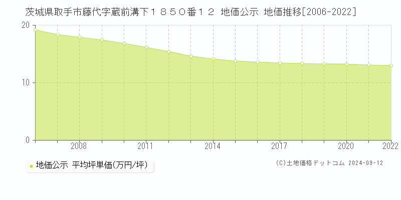 茨城県取手市藤代字蔵前溝下１８５０番１２ 公示地価 地価推移[2006-2023]