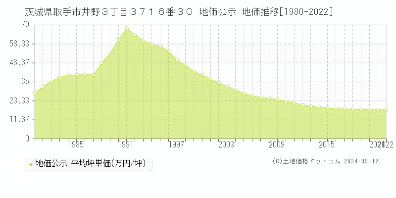 茨城県取手市井野３丁目３７１６番３０ 公示地価 地価推移[1980-2021]