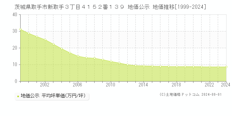 茨城県取手市新取手３丁目４１５２番１３９ 公示地価 地価推移[1999-2020]