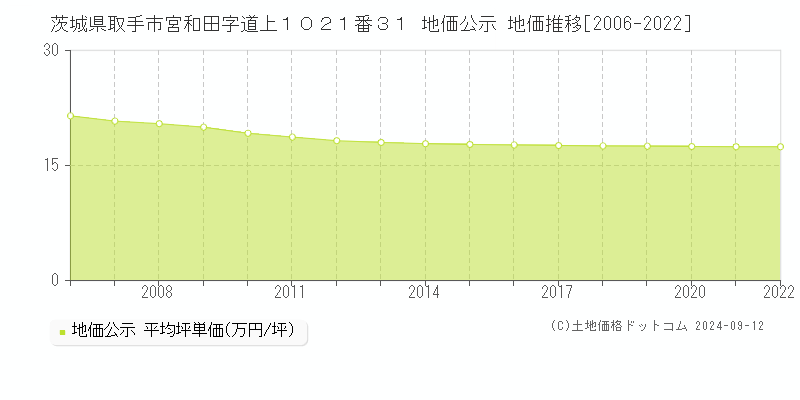 茨城県取手市宮和田字道上１０２１番３１ 公示地価 地価推移[2006-2021]