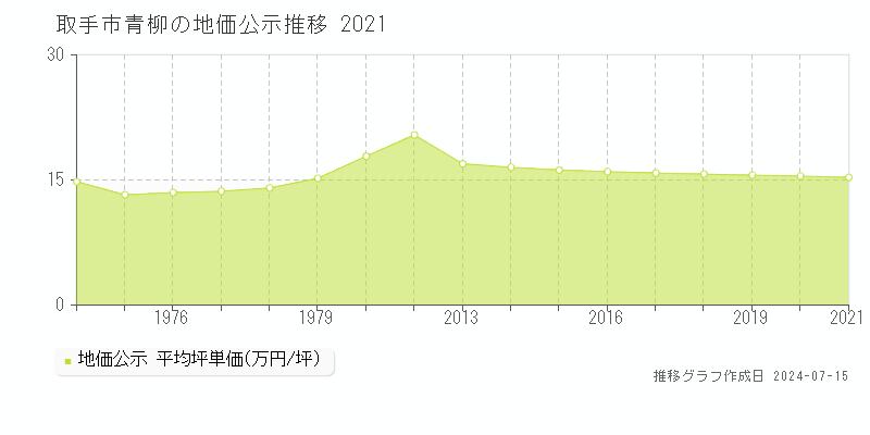 茨城県取手市青柳の地価公示推移グラフ 