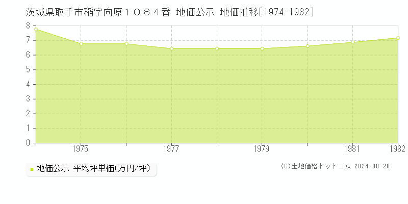 茨城県取手市稲字向原１０８４番 公示地価 地価推移[1974-1982]