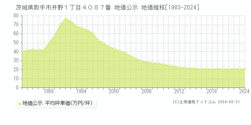 茨城県取手市井野１丁目４０８７番 公示地価 地価推移[1983-2024]