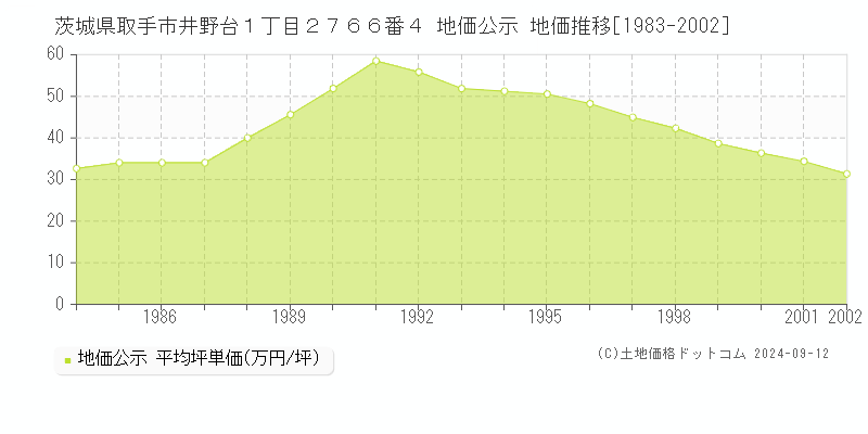 茨城県取手市井野台１丁目２７６６番４ 地価公示 地価推移[1983-2002]