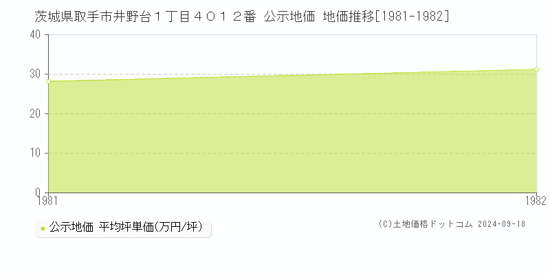 茨城県取手市井野台１丁目４０１２番 公示地価 地価推移[1981-1982]