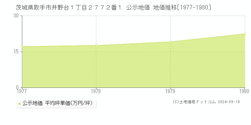 茨城県取手市井野台１丁目２７７２番１ 公示地価 地価推移[1977-1980]