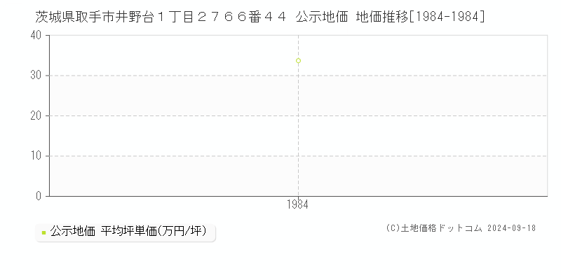 茨城県取手市井野台１丁目２７６６番４４ 公示地価 地価推移[1984-1984]