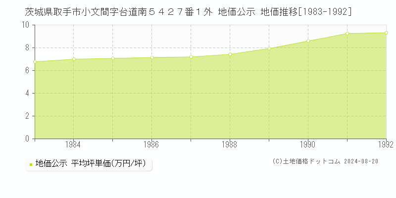 茨城県取手市小文間字台道南５４２７番１外 公示地価 地価推移[1983-1992]