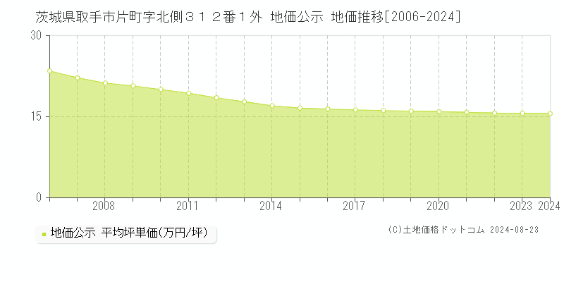 茨城県取手市片町字北側３１２番１外 公示地価 地価推移[2006-2024]