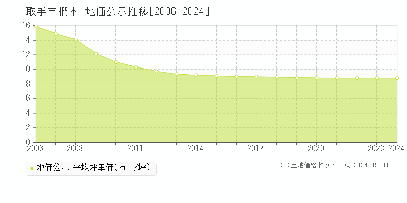 椚木(取手市)の公示地価推移グラフ(坪単価)[2006-2024年]