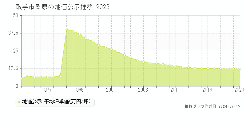 茨城県取手市桑原の地価公示推移グラフ 