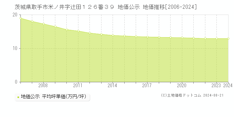 茨城県取手市米ノ井字辻田１２６番３９ 公示地価 地価推移[2006-2024]