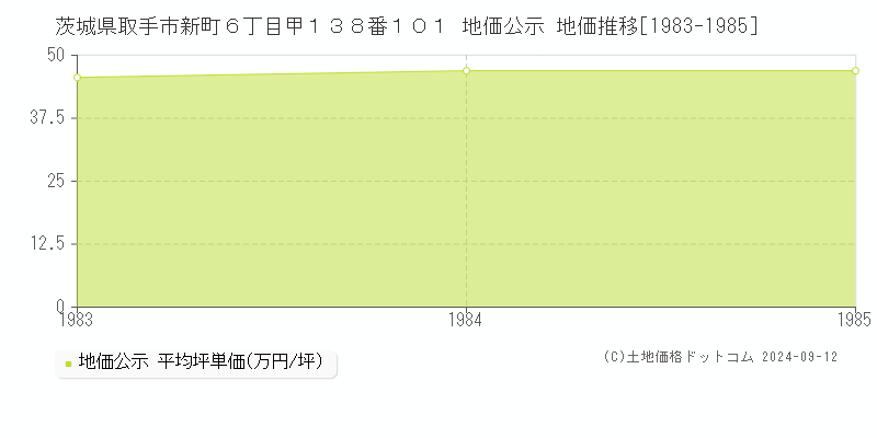 茨城県取手市新町６丁目甲１３８番１０１ 地価公示 地価推移[1983-1985]