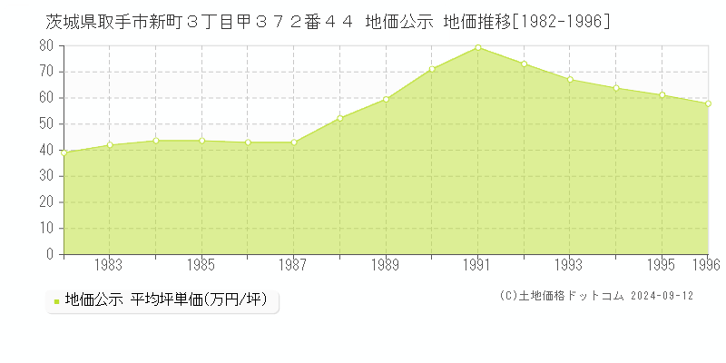 茨城県取手市新町３丁目甲３７２番４４ 公示地価 地価推移[1982-2006]