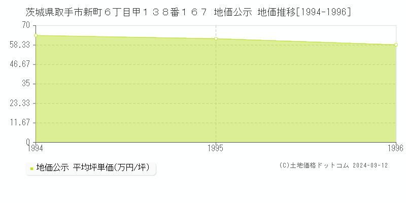 茨城県取手市新町６丁目甲１３８番１６７ 公示地価 地価推移[1994-2006]