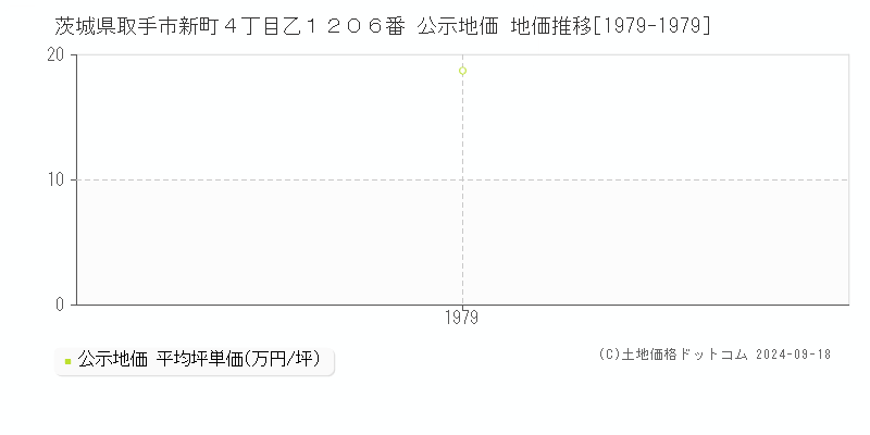 茨城県取手市新町４丁目乙１２０６番 公示地価 地価推移[1979-1979]