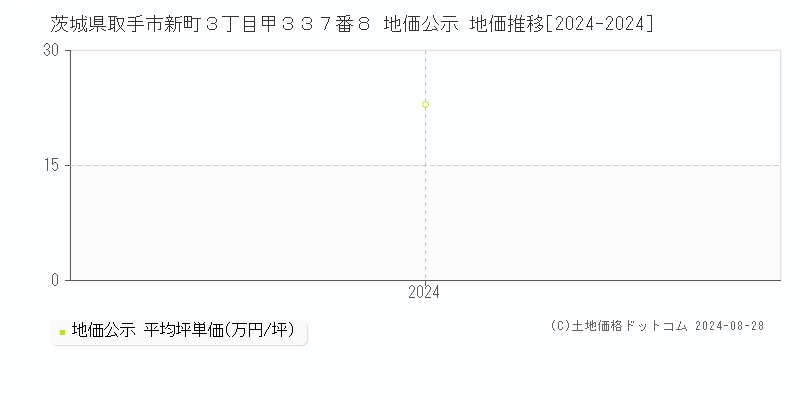 茨城県取手市新町３丁目甲３３７番８ 公示地価 地価推移[2024-2024]