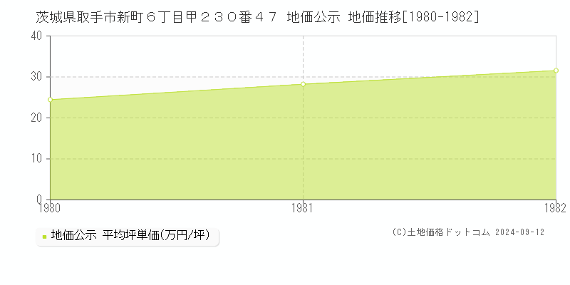 茨城県取手市新町６丁目甲２３０番４７ 地価公示 地価推移[1980-1982]