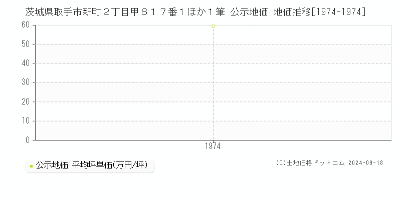 茨城県取手市新町２丁目甲８１７番１ほか１筆 公示地価 地価推移[1974-1974]