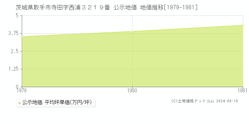 茨城県取手市寺田字西浦３２１９番 公示地価 地価推移[1979-1981]