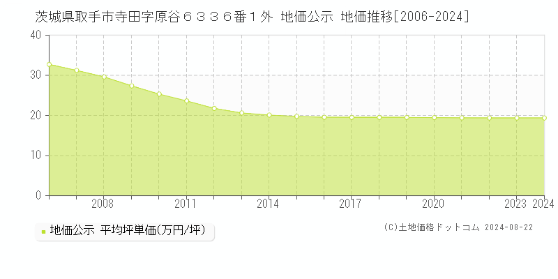 茨城県取手市寺田字原谷６３３６番１外 公示地価 地価推移[2006-2024]