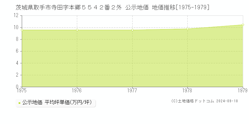 茨城県取手市寺田字本郷５５４２番２外 公示地価 地価推移[1975-1979]