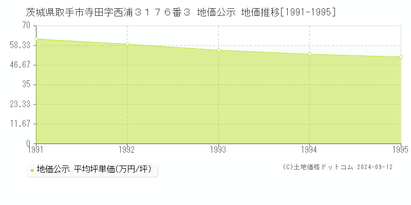 茨城県取手市寺田字西浦３１７６番３ 地価公示 地価推移[1991-1995]