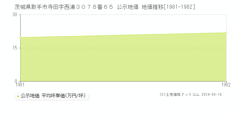 茨城県取手市寺田字西浦３０７８番６５ 公示地価 地価推移[1981-1982]