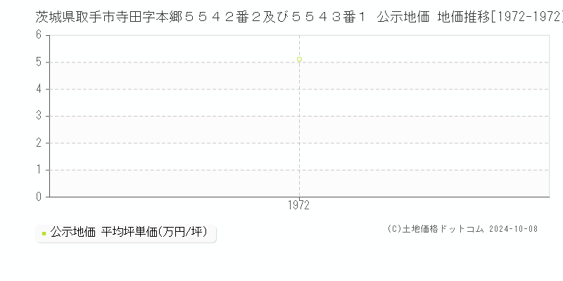 茨城県取手市寺田字本郷５５４２番２及び５５４３番１ 公示地価 地価推移[1972-1972]