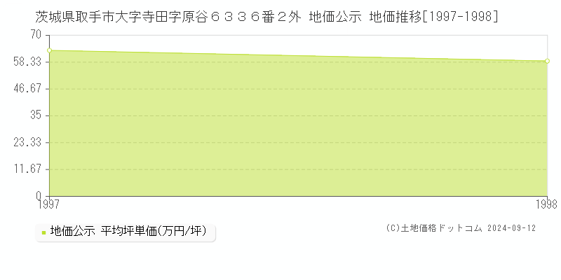 茨城県取手市大字寺田字原谷６３３６番２外 地価公示 地価推移[1997-1998]