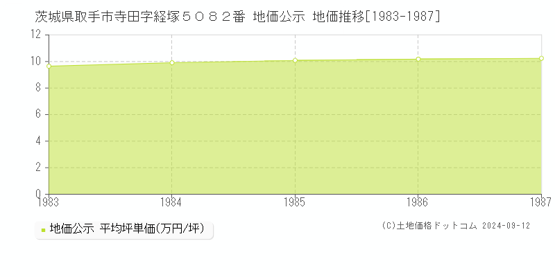 茨城県取手市寺田字経塚５０８２番 公示地価 地価推移[1983-1985]