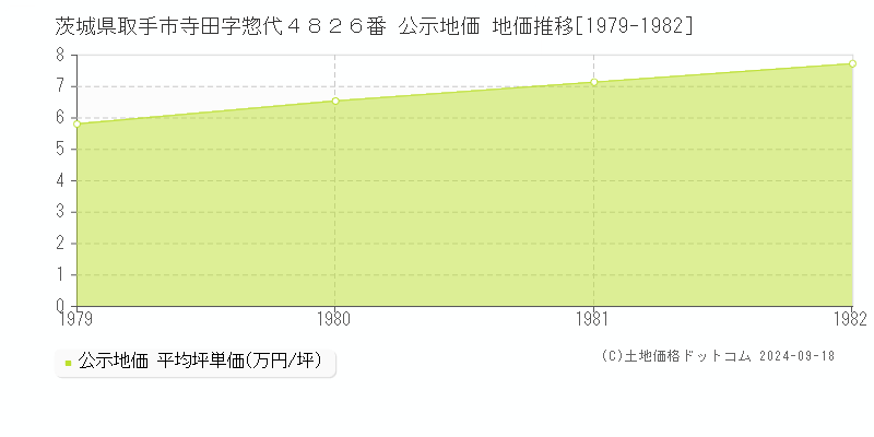 茨城県取手市寺田字惣代４８２６番 公示地価 地価推移[1979-1982]